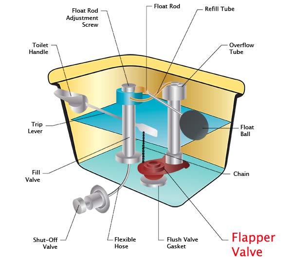 flapper-valve-toilet-glossary-toiletology