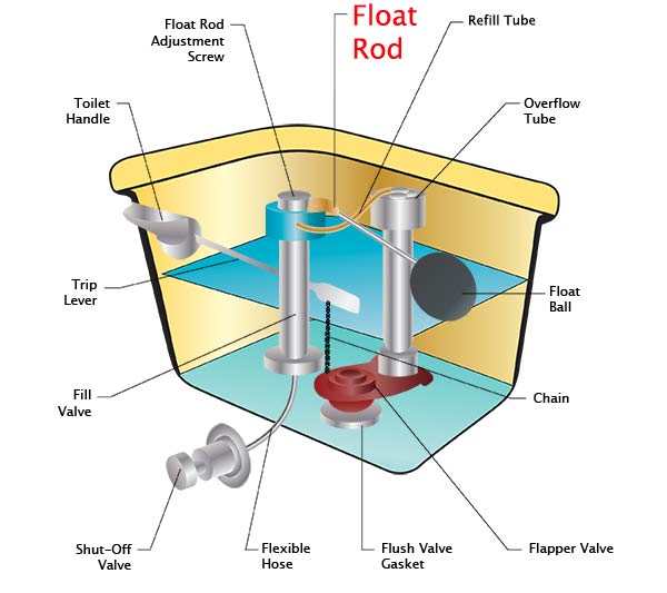 Toilet Float Rod  What it is and what it does.